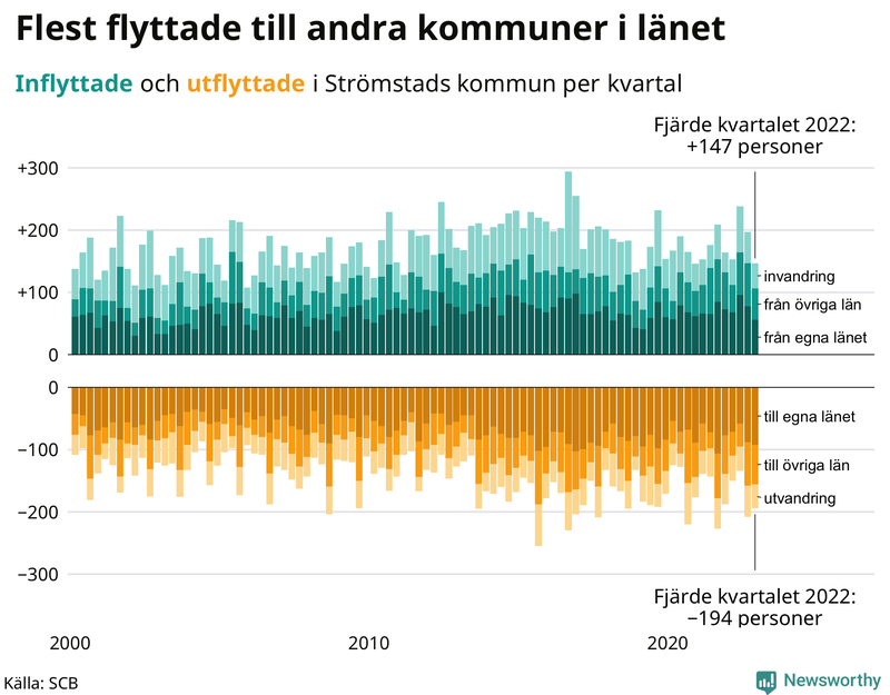 Flyttar till och från #{RegionShort} per kvartal sedan #{year(EarliestDataPoint)}