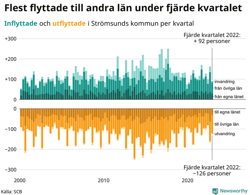 Flyttar till och från #{RegionShort} per kvartal sedan #{year(EarliestDataPoint)}