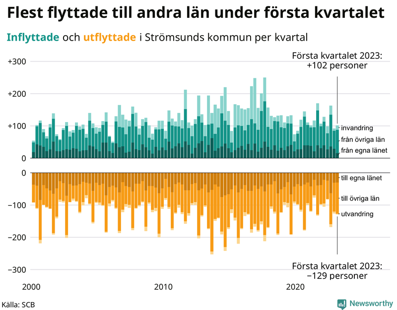 Flyttar till och från #{RegionShort} per kvartal sedan #{year(EarliestDataPoint)}