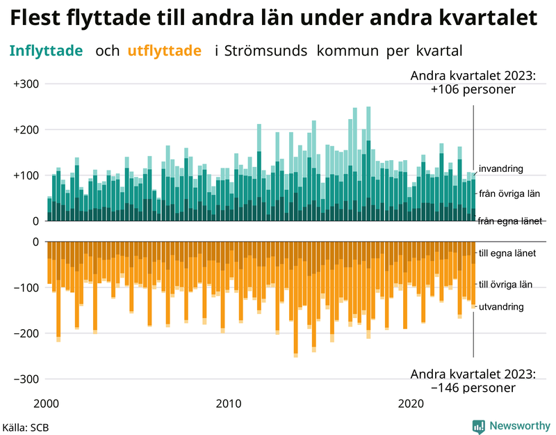 Flyttar till och från Strömsund per kvartal sedan 2000