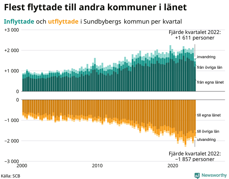 Flyttar till och från #{RegionShort} per kvartal sedan #{year(EarliestDataPoint)}