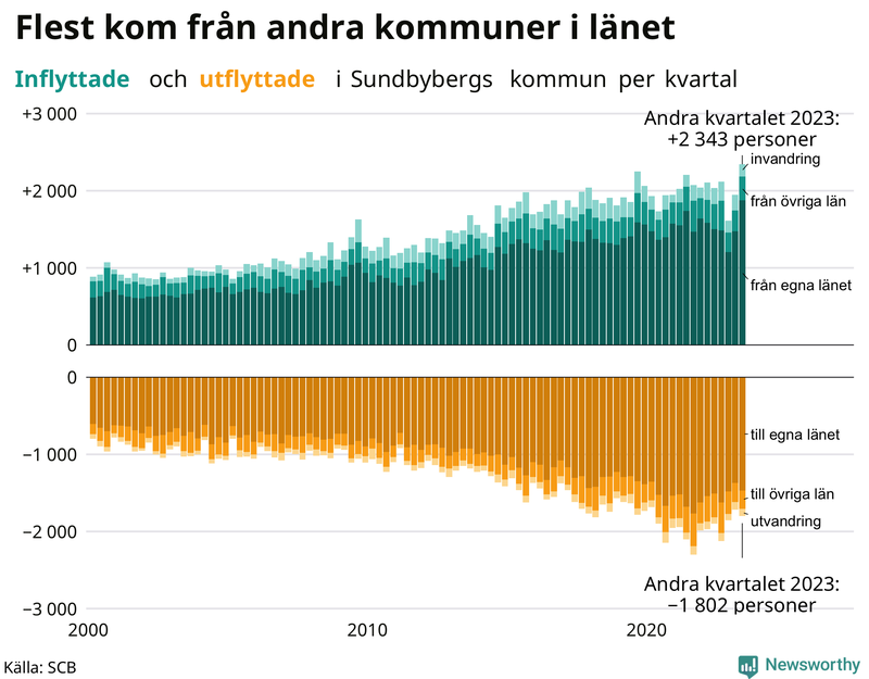 Flyttar till och från Sundbyberg per kvartal sedan 2000