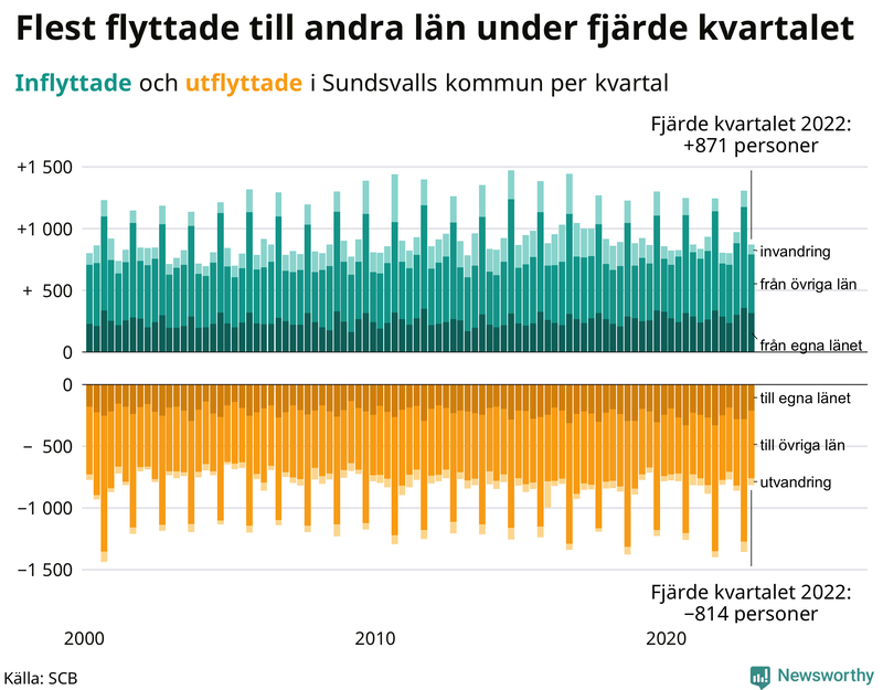 Flyttar till och från #{RegionShort} per kvartal sedan #{year(EarliestDataPoint)}