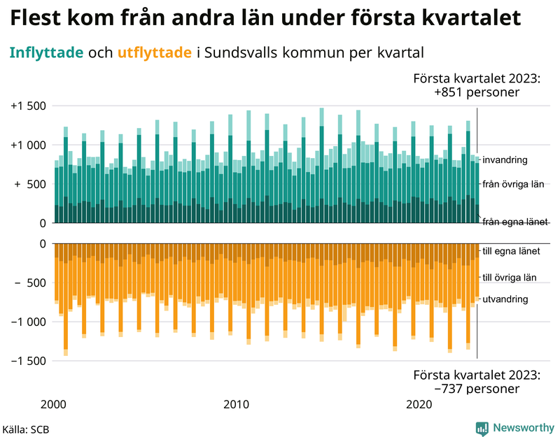 Flyttar till och från #{RegionShort} per kvartal sedan #{year(EarliestDataPoint)}