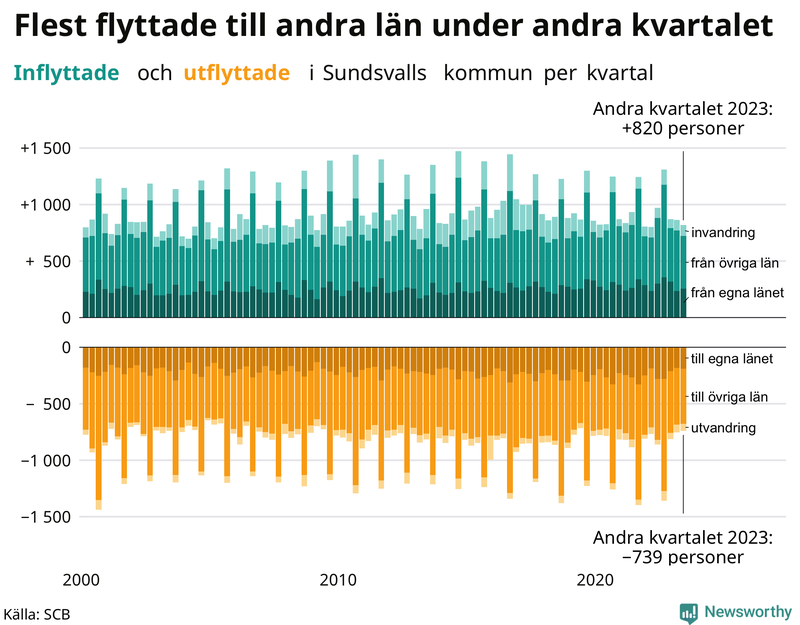 Flyttar till och från Sundsvall per kvartal sedan 2000