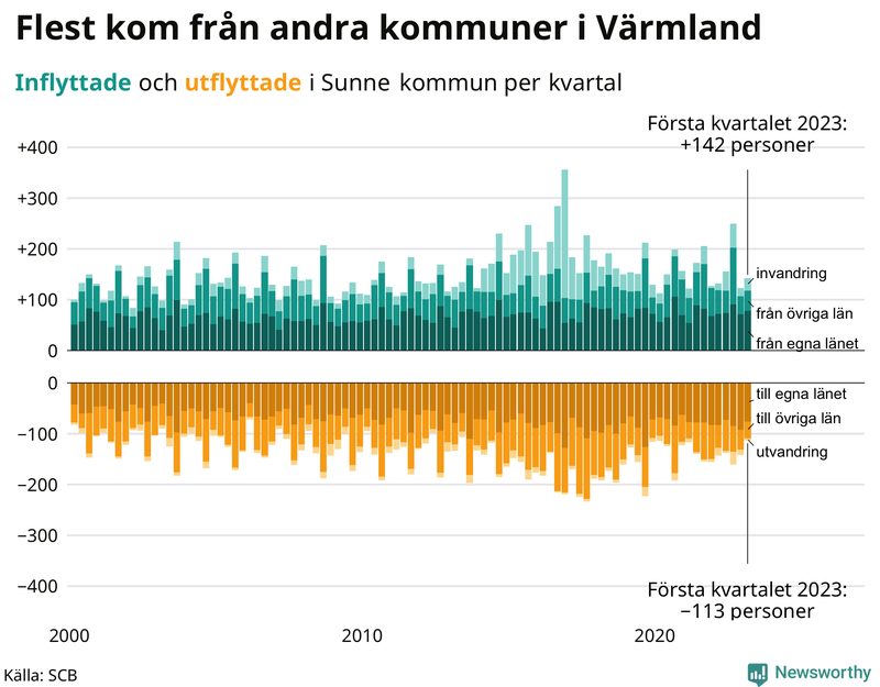 Flyttar till och från #{RegionShort} per kvartal sedan #{year(EarliestDataPoint)}