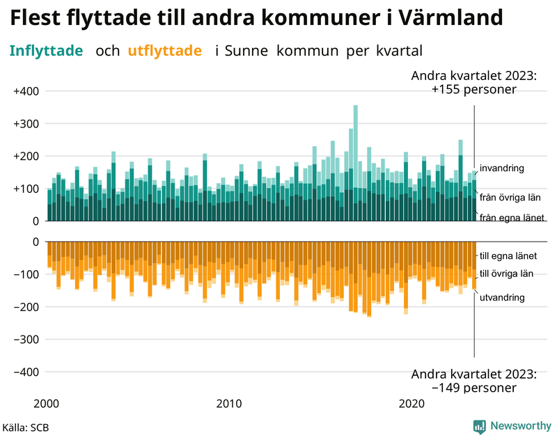 Flyttar till och från Sunne per kvartal sedan 2000