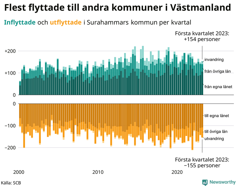 Flyttar till och från #{RegionShort} per kvartal sedan #{year(EarliestDataPoint)}