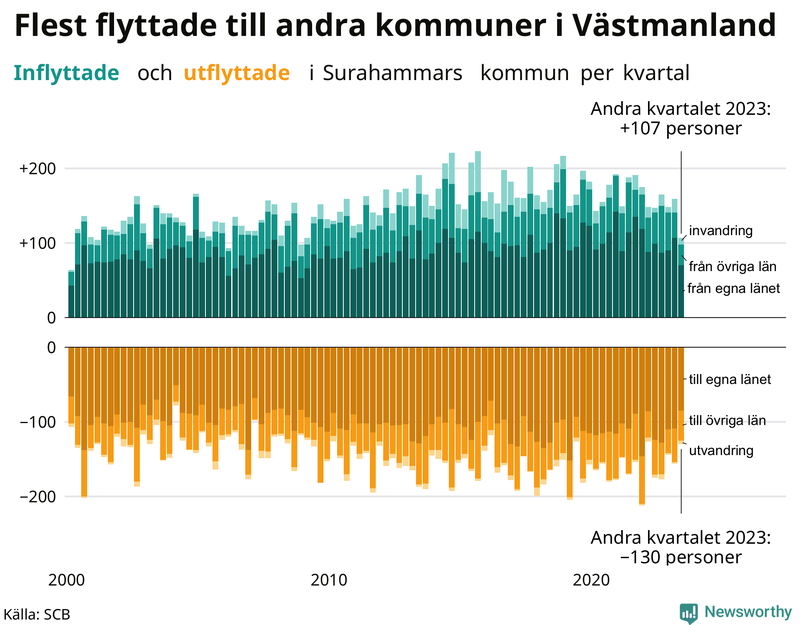 Flyttar till och från Surahammar per kvartal sedan 2000