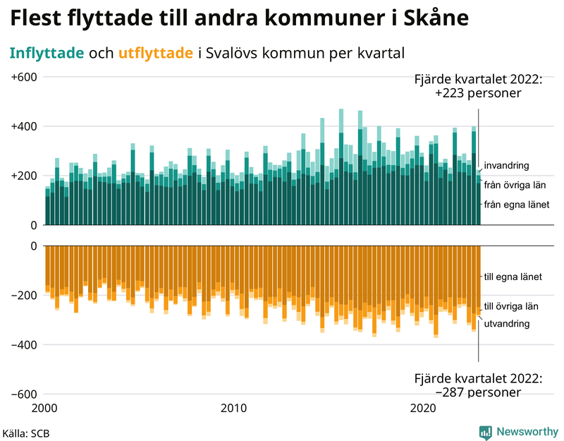 Flyttar till och från #{RegionShort} per kvartal sedan #{year(EarliestDataPoint)}