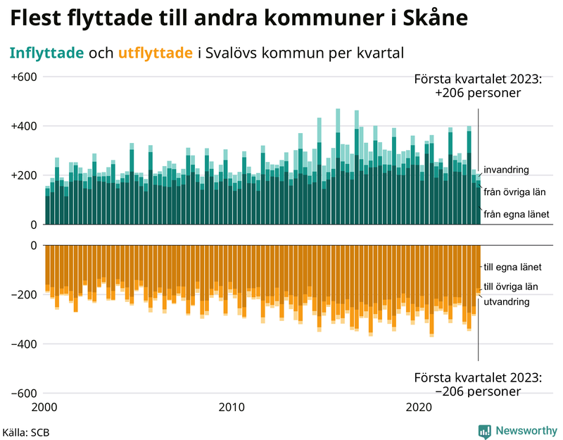 Flyttar till och från #{RegionShort} per kvartal sedan #{year(EarliestDataPoint)}