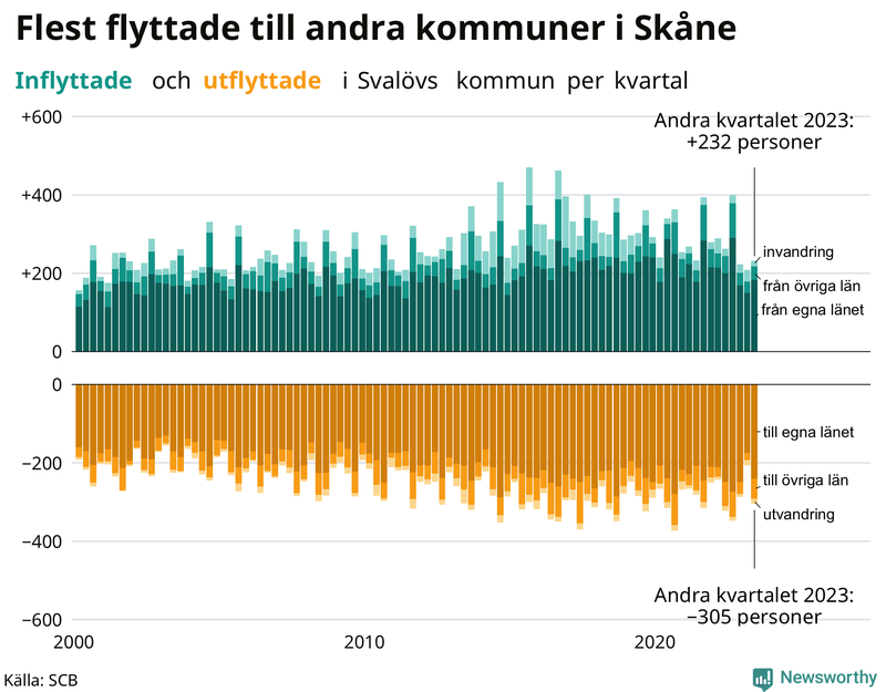 Flyttar till och från Svalöv per kvartal sedan 2000