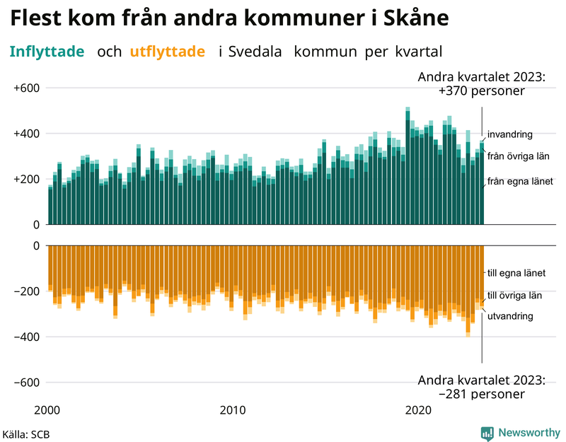 Flyttar till och från Svedala per kvartal sedan 2000
