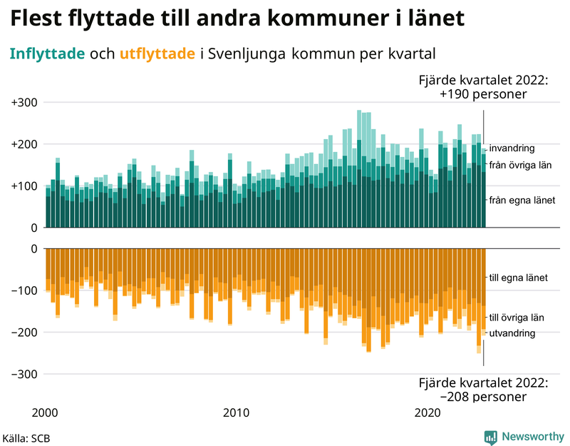Flyttar till och från #{RegionShort} per kvartal sedan #{year(EarliestDataPoint)}