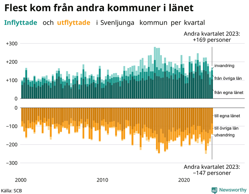 Flyttar till och från Svenljunga per kvartal sedan 2000