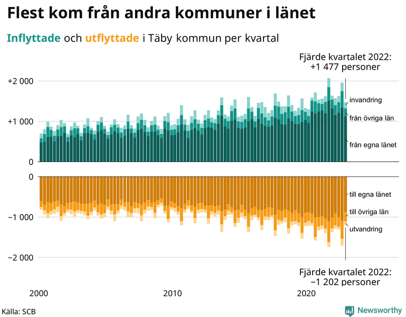 Flyttar till och från #{RegionShort} per kvartal sedan #{year(EarliestDataPoint)}