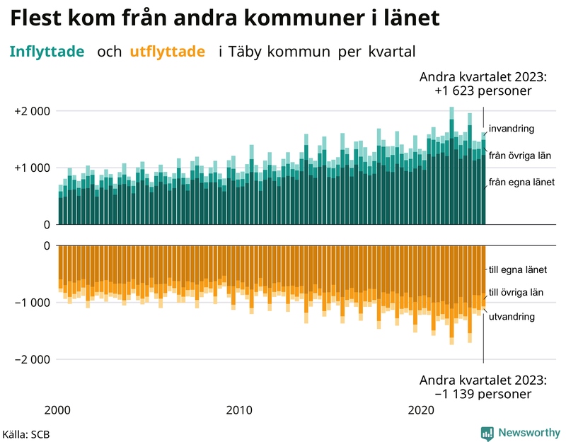 Flyttar till och från Täby per kvartal sedan 2000