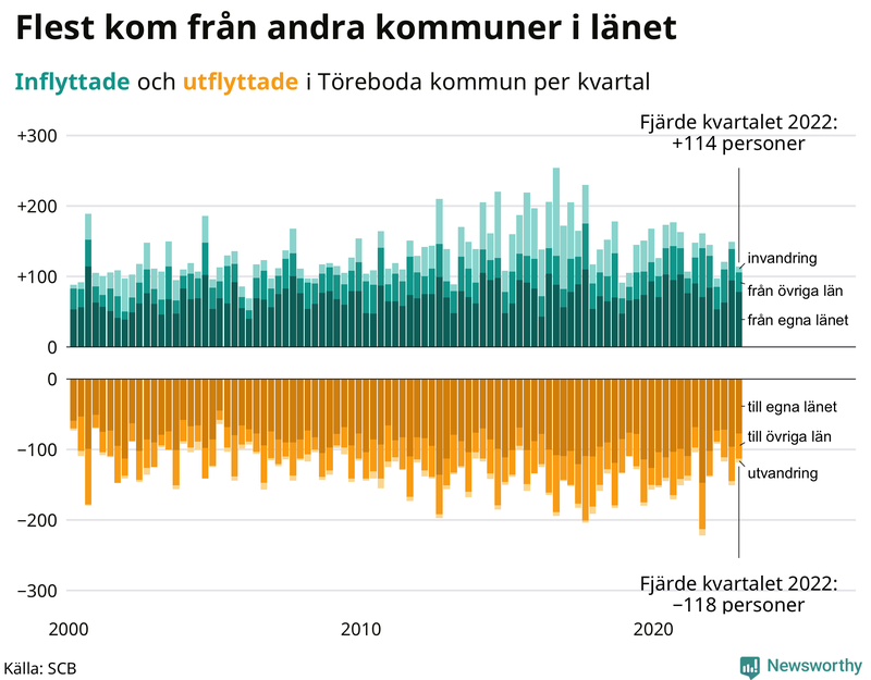 Flyttar till och från #{RegionShort} per kvartal sedan #{year(EarliestDataPoint)}