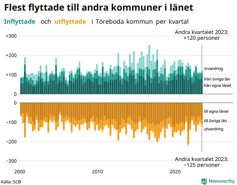 Flyttar till och från Töreboda per kvartal sedan 2000