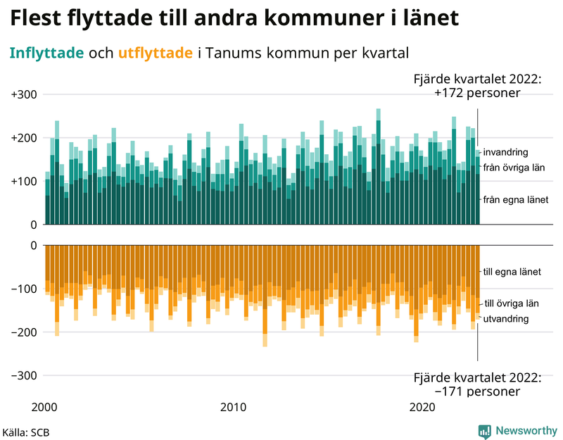 Flyttar till och från #{RegionShort} per kvartal sedan #{year(EarliestDataPoint)}