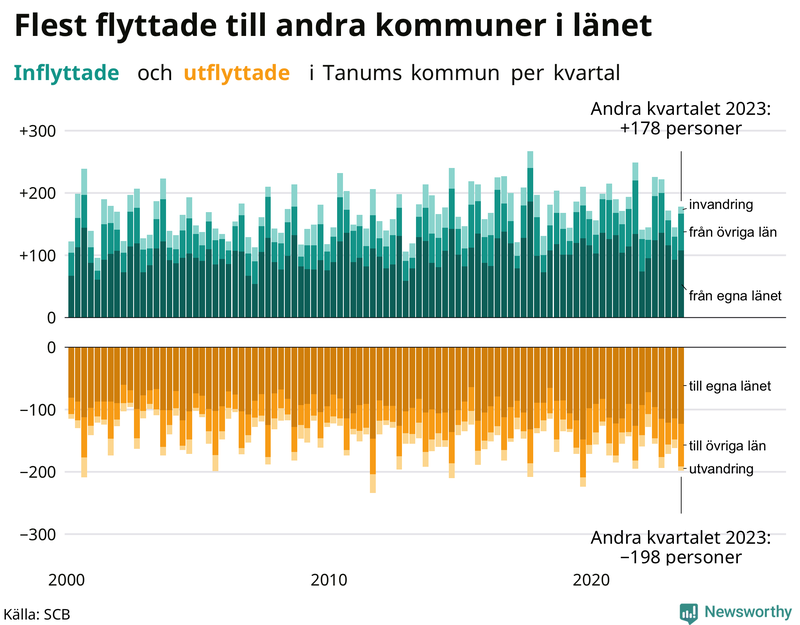 Flyttar till och från Tanum per kvartal sedan 2000