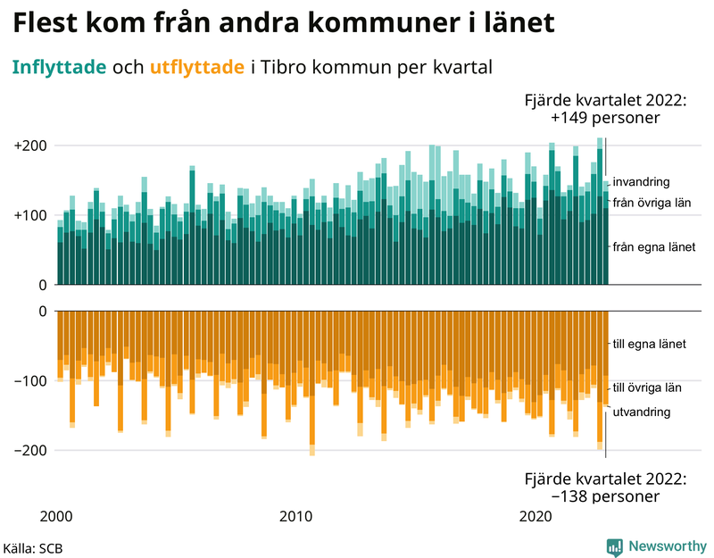 Flyttar till och från #{RegionShort} per kvartal sedan #{year(EarliestDataPoint)}