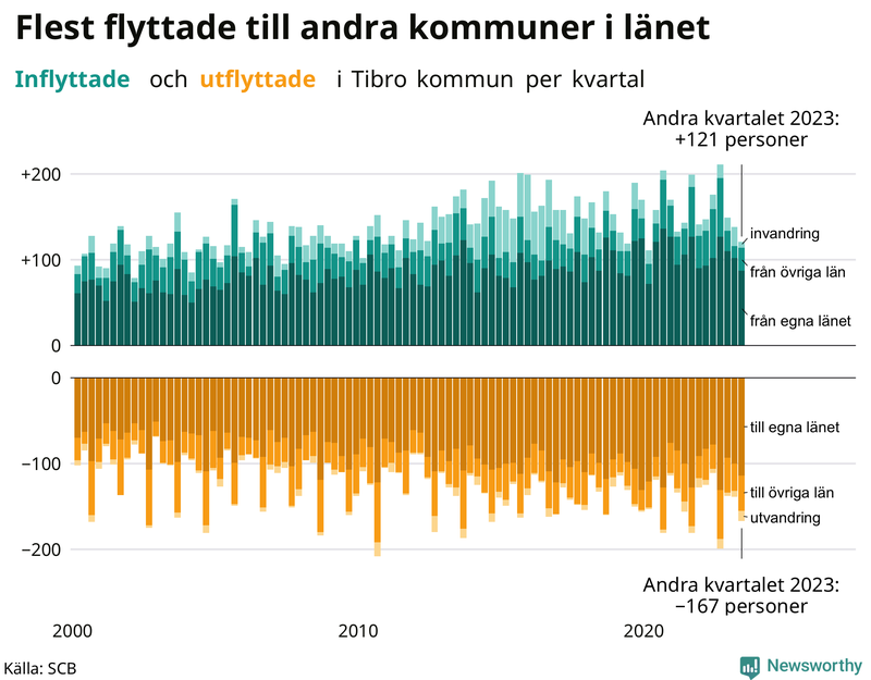 Flyttar till och från Tibro per kvartal sedan 2000
