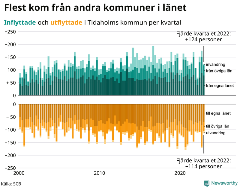 Flyttar till och från #{RegionShort} per kvartal sedan #{year(EarliestDataPoint)}