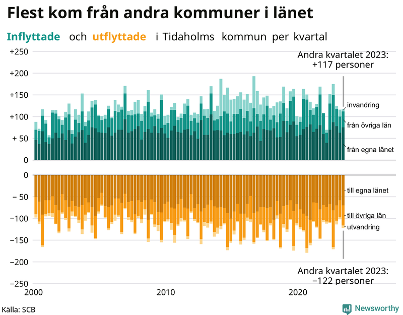 Flyttar till och från Tidaholm per kvartal sedan 2000