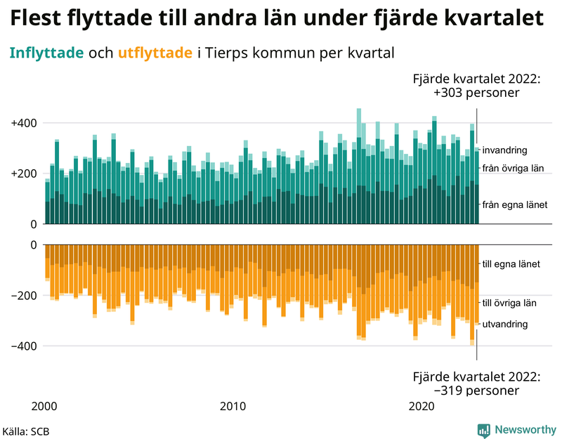 Flyttar till och från #{RegionShort} per kvartal sedan #{year(EarliestDataPoint)}