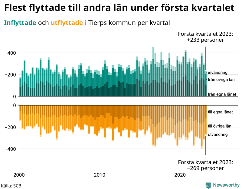 Flyttar till och från #{RegionShort} per kvartal sedan #{year(EarliestDataPoint)}