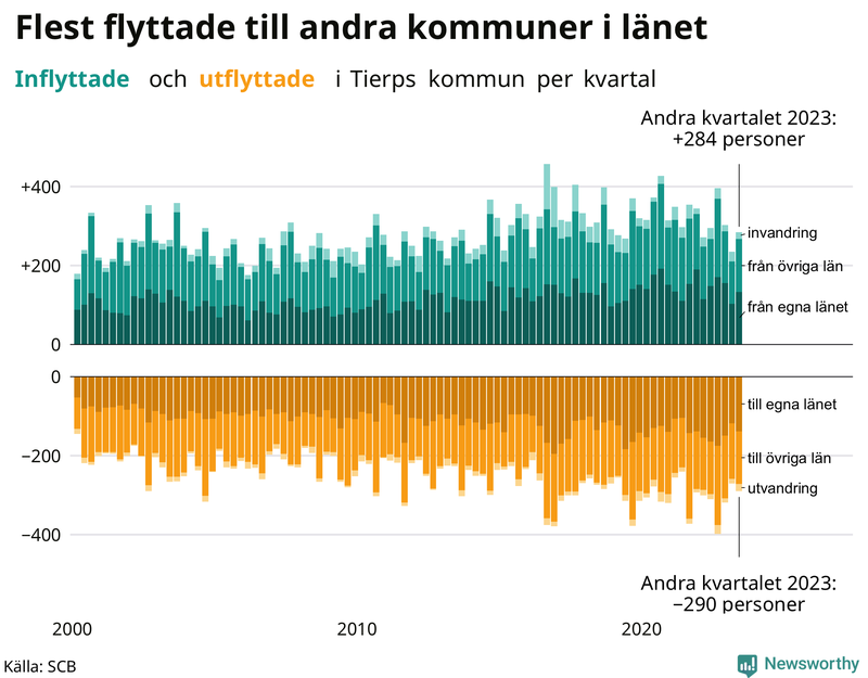 Flyttar till och från Tierp per kvartal sedan 2000
