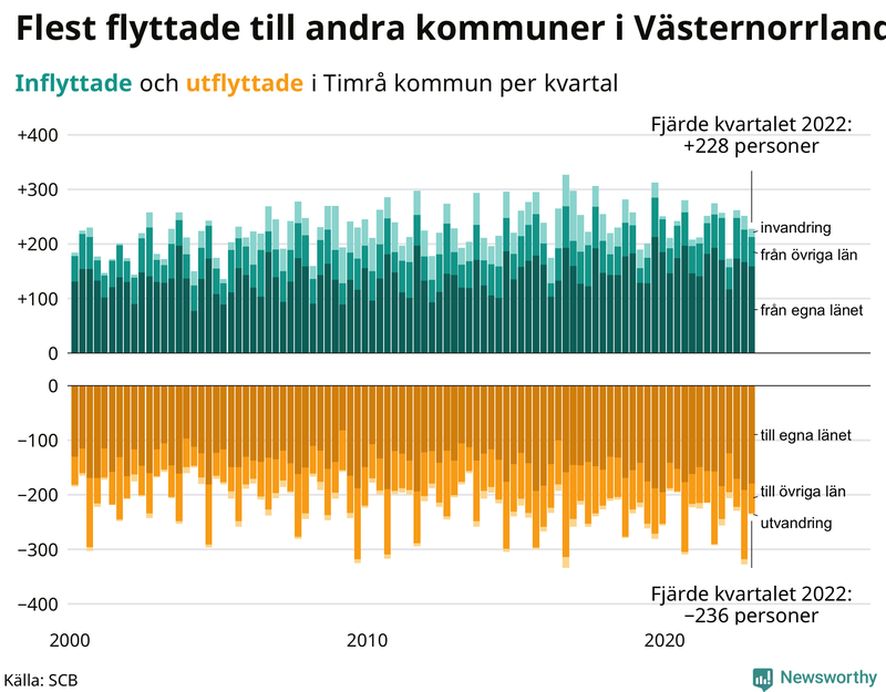 Flyttar till och från #{RegionShort} per kvartal sedan #{year(EarliestDataPoint)}