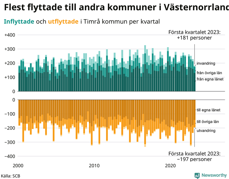 Flyttar till och från #{RegionShort} per kvartal sedan #{year(EarliestDataPoint)}