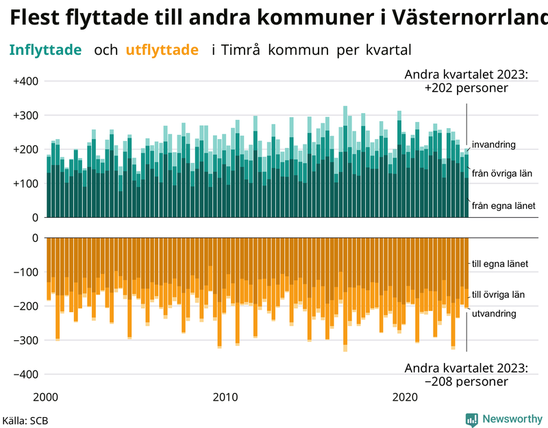 Flyttar till och från Timrå per kvartal sedan 2000