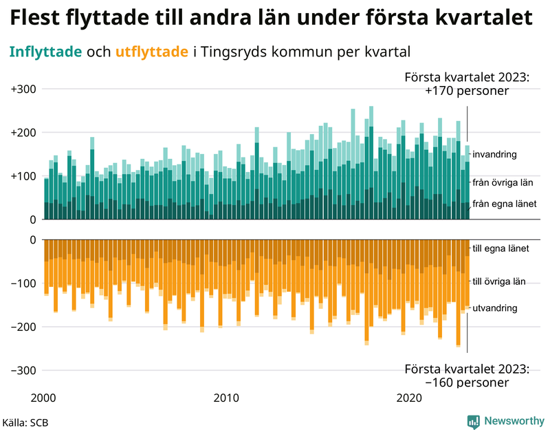 Flyttar till och från #{RegionShort} per kvartal sedan #{year(EarliestDataPoint)}