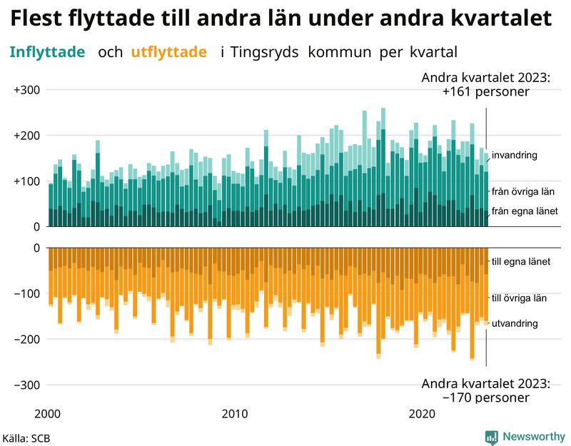 Flyttar till och från Tingsryd per kvartal sedan 2000