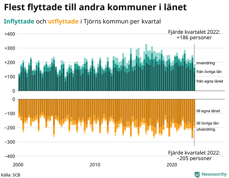Flyttar till och från #{RegionShort} per kvartal sedan #{year(EarliestDataPoint)}
