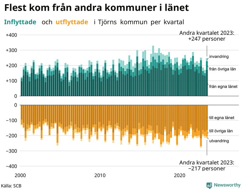 Flyttar till och från Tjörn per kvartal sedan 2000
