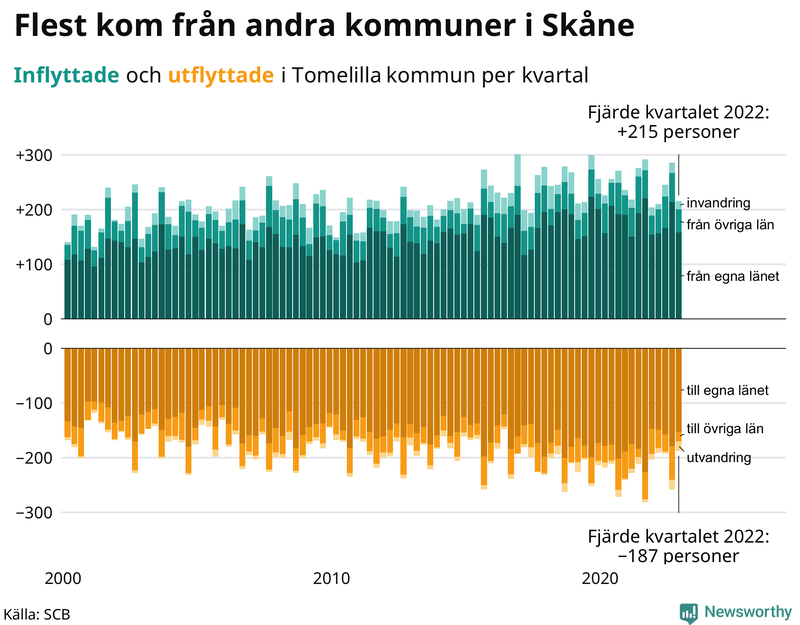 Flyttar till och från #{RegionShort} per kvartal sedan #{year(EarliestDataPoint)}