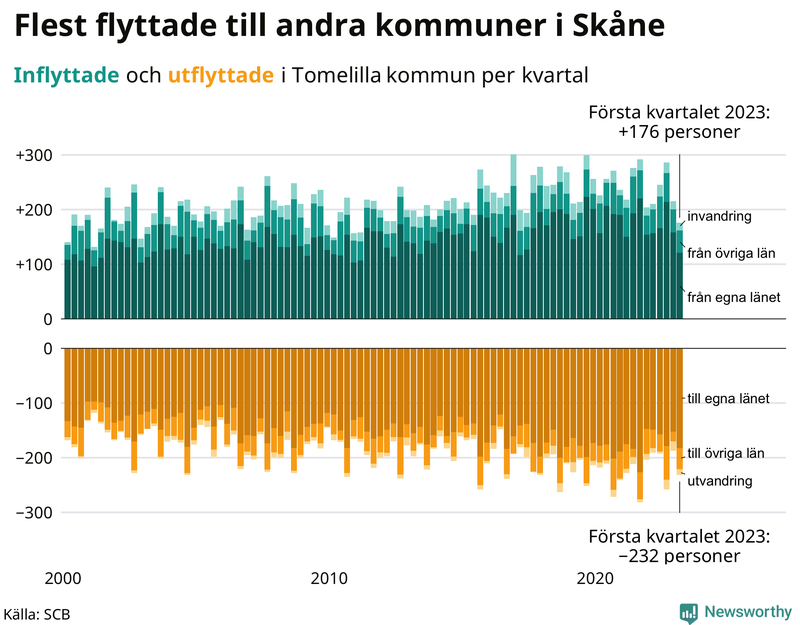 Flyttar till och från #{RegionShort} per kvartal sedan #{year(EarliestDataPoint)}
