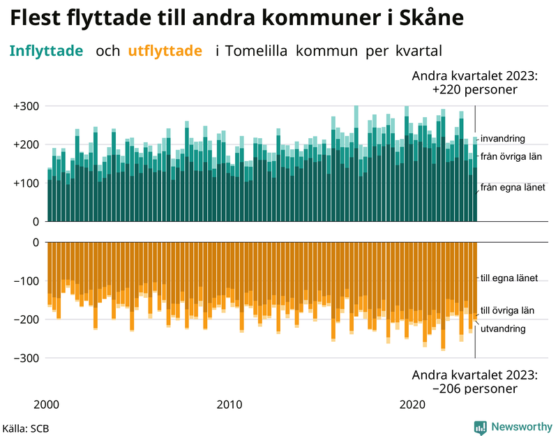 Flyttar till och från Tomelilla per kvartal sedan 2000