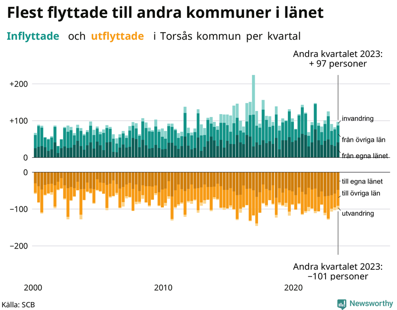 Flyttar till och från Torsås per kvartal sedan 2000