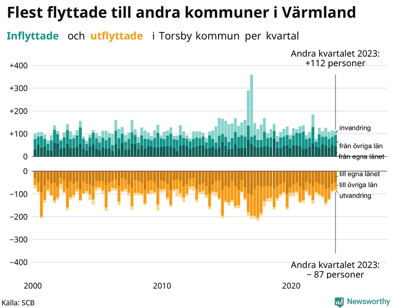 Flyttar till och från Torsby per kvartal sedan 2000