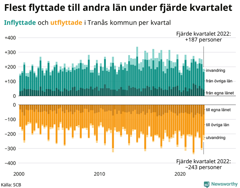 Flyttar till och från #{RegionShort} per kvartal sedan #{year(EarliestDataPoint)}