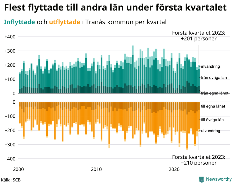 Flyttar till och från #{RegionShort} per kvartal sedan #{year(EarliestDataPoint)}