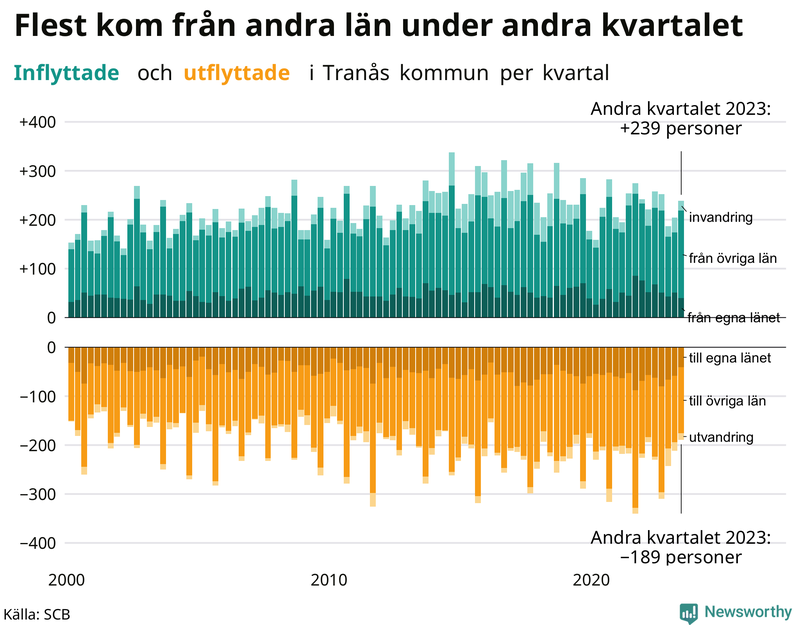 Flyttar till och från Tranås per kvartal sedan 2000