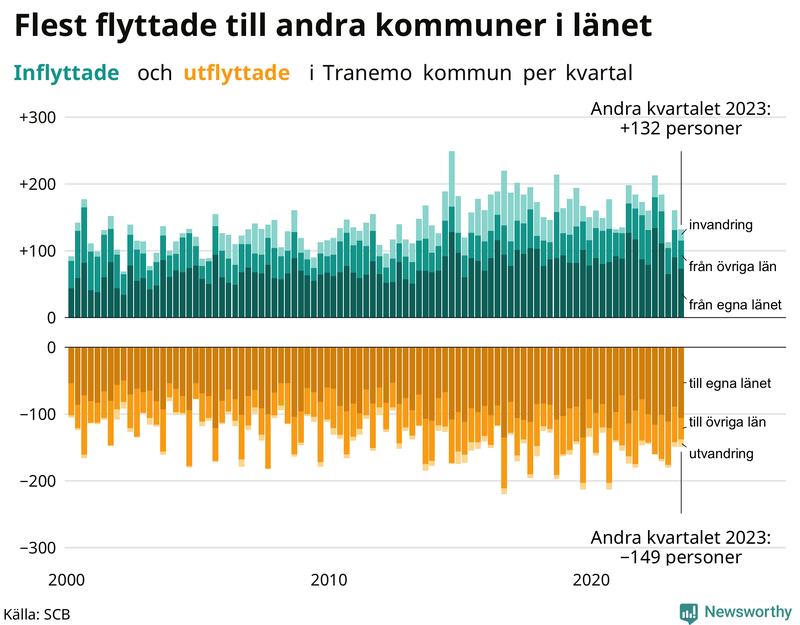 Flyttar till och från Tranemo per kvartal sedan 2000