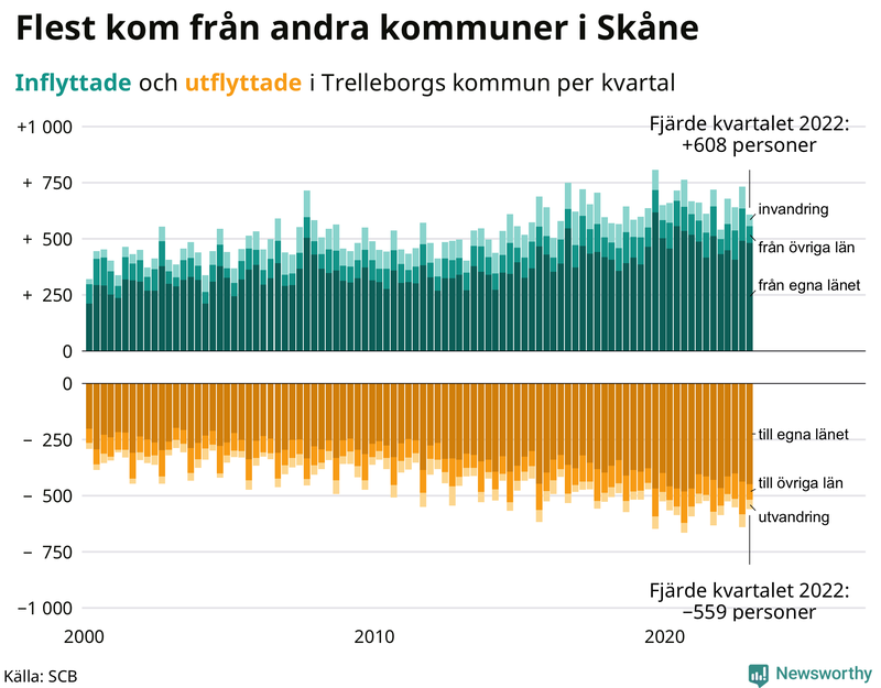 Flyttar till och från #{RegionShort} per kvartal sedan #{year(EarliestDataPoint)}