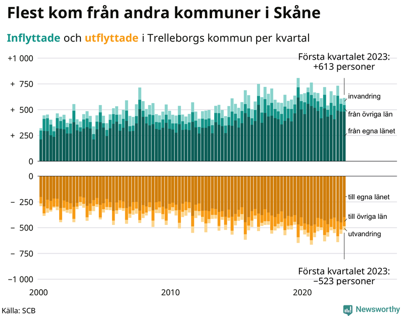 Flyttar till och från #{RegionShort} per kvartal sedan #{year(EarliestDataPoint)}